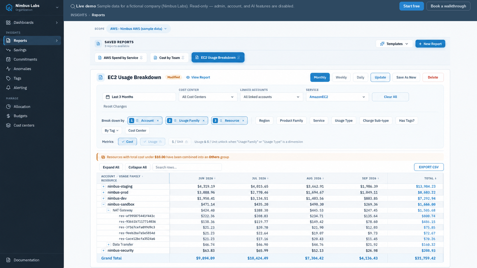 The CloudQuell report builder showing a saved EC2 Usage Breakdown report: a scope picker set to one AWS integration, a three-month date range, cost centre, linked account and service filters, numbered break-down-by chips for Account, Usage Family and Resource, and a monthly pivot table whose nimbus-sandbox row is expanded through NAT Gateway to five individual resource IDs.